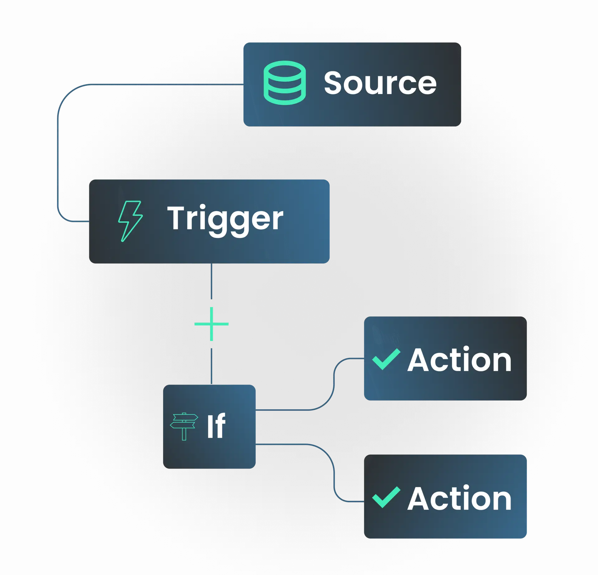 automations